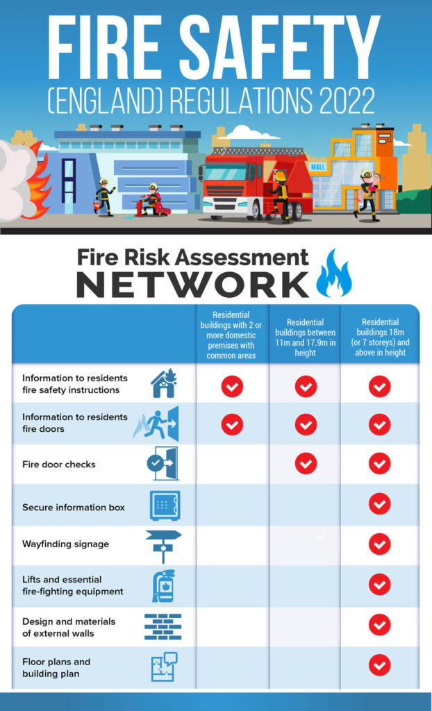 Fire Safety (England) Regulations 2022 | Fire Risk Assessment Network