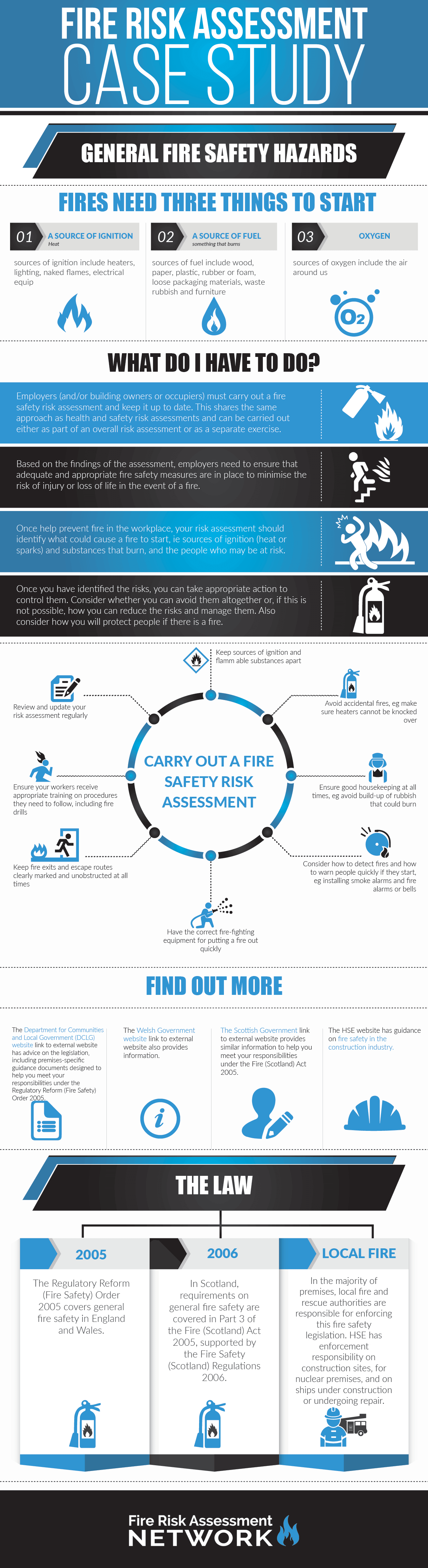 Fire Risk Assessment Case Study Infographic